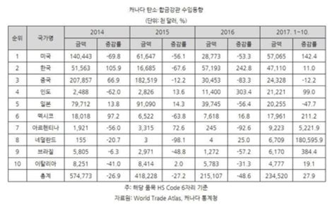 캐나다 한국산 강관에 최고 88 반덤핑관세 판정 매일경제