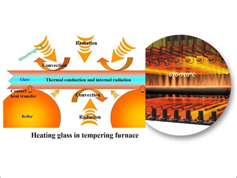 Thermal Radiation And Forced Convection In Flat Glass Tempering