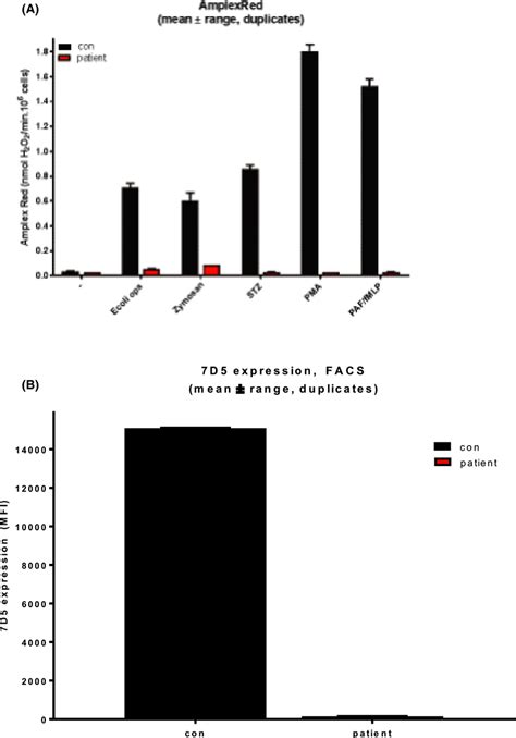 Nadph Oxidase Activity And Gp Phox P Phox Expression By Neutrophils