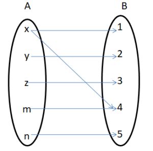 Mapping Showing A Function