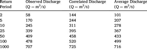 Estimated Return Period And Discharge Using Gumbel Frequency Analysis Download Scientific Diagram