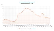 España Evolución de la tasa de paro juvenil