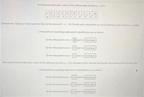 Solved The Following Table Gives Values Of The Chegg