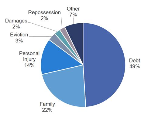 3 Civil Justice Problems Civil Justice Statistics In Scotland 2021 22 Govscot