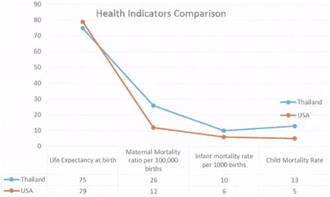 Indicators Of Thailands Health