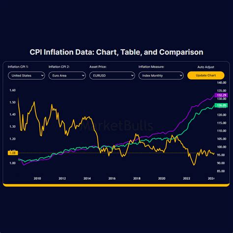 CPI Inflation Rates: Chart, Table, and Comparison | MarketBulls