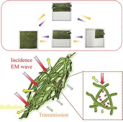 CuxS PAN 3D纳米纤维毡作为超轻量和灵活的电磁干扰屏蔽材料 Macromolecular Materials and