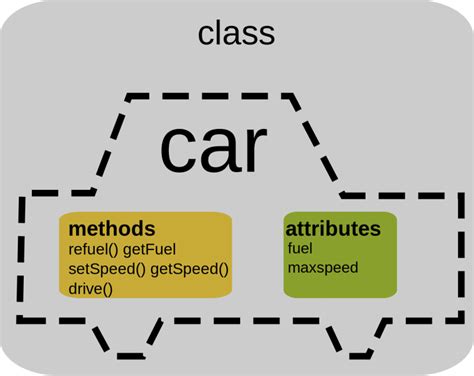 Class And Object In Oop Dev Community