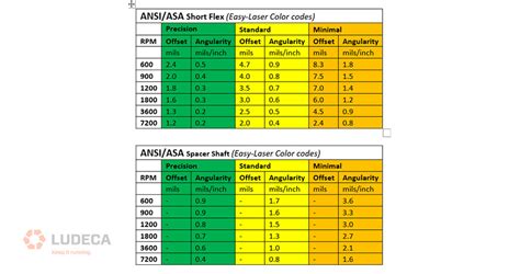 Using Ansi Shaft Alignment Tolerances To Help Solve Base Bound And Bolt