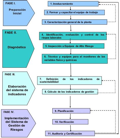 1 Metodología Para La Implementación Del Sistema De Gestión De Download Scientific Diagram