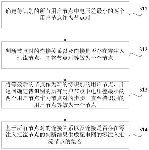 一种零注入汇流节点的确定方法、系统、电子设备及介质与流程