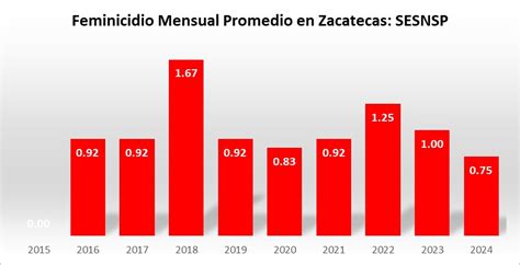 Sesnsp Reportó Dos Feminicidios En El Mes De Abril De 2024 En Lo Que