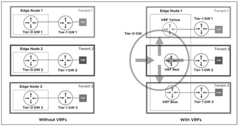 Nsx T Design Considerations For Vrf Lite Network Bachelor