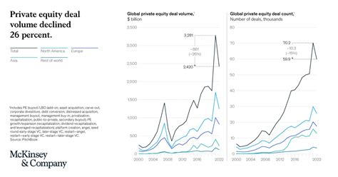 Mckinsey And Company On Linkedin Mckinsey Global Private Markets Review