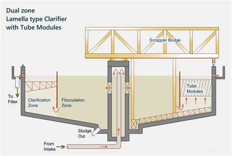 WTP ETP|PRIMARY EFFLUENT TREATMENT|WATER and WASTEWATER TREATMENTS : SIGNEA