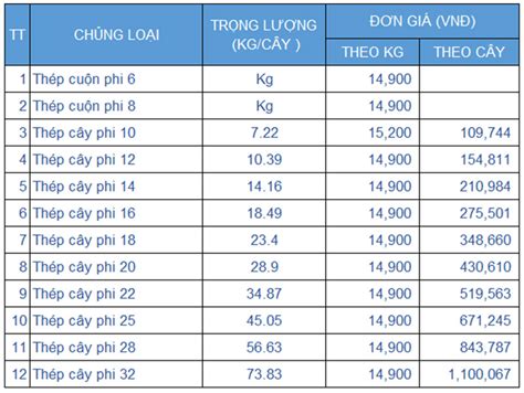 Báo Giá Sắt Tròn Gân Xây Dựng Phi 10 Kho Thép Xây Dựng Kho Thép Xây