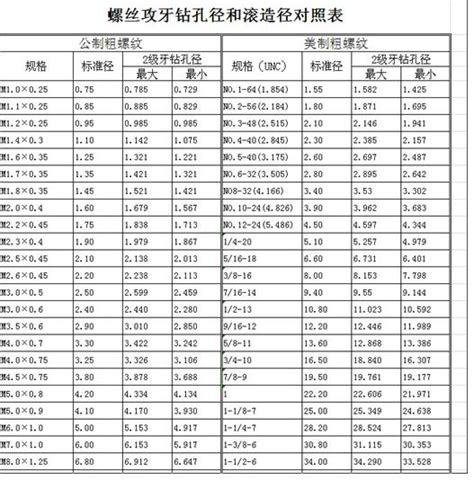 公制英制美制螺丝攻牙钻孔径和滚造径对照表 51自学网园地