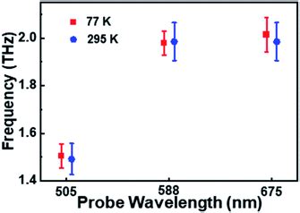 Coherent Vibrational Dynamics Of Au Sr Nanoclusters Chemical