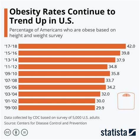 Infographic Obesity Rates Continue To Trend Up In U S Obesity Obesity Epidemic Infographic