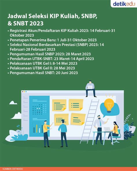 Infografis Pendaftaran Kip Kuliah 2023 Dibuka Cek Syarat Jadwalnya