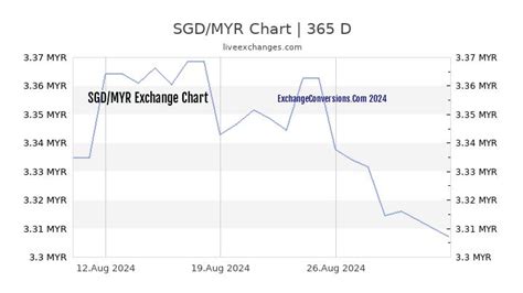 SGD To MYR Charts Today 6 Months 1 Year 5 Years