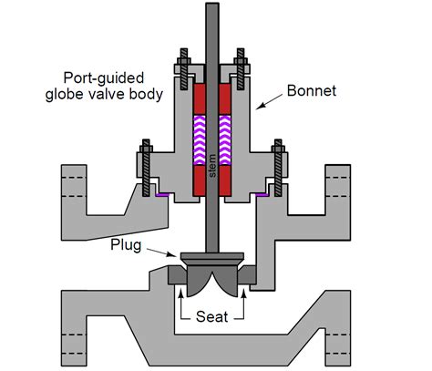 How Globe Valves Work Globe Valve Advantages And Disadvantages