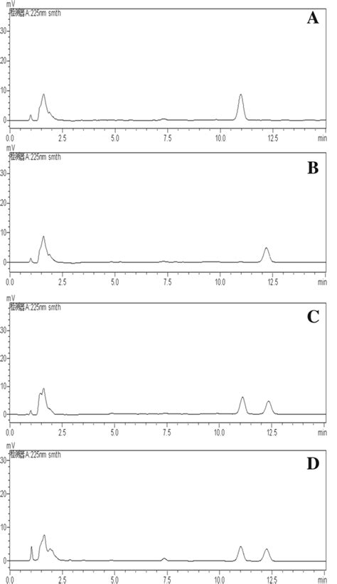 Hplc Chromatograms A Ce Reference Substance B De Reference Substance