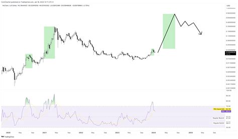 VeChain Thor (VET) Price Prediction 2024, 2025-2030 | PrimeXBT