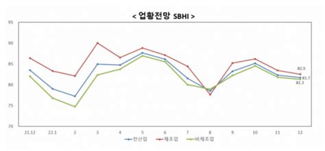 중기 경기전망지수 두달 연속 하락“체감 경기 나빠질 것” 이투데이