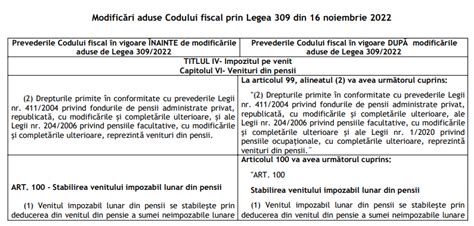 Modificari Aduse Codului Fiscal Prin Legea 309 Din 16 Noiembrie 2022