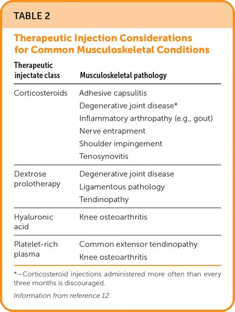 Joint And Soft Tissue Injections Aafp