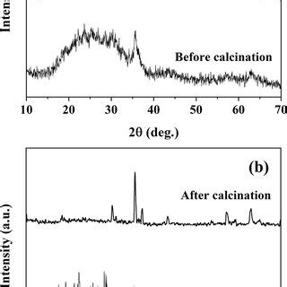 Before And After Calcination Xrd Patterns Of The Samples Synthesized In