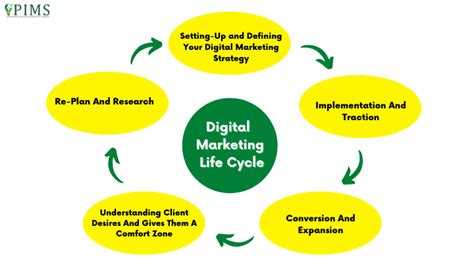 5 Stages Of Digital Marketing Life Cycle Professional Institute Of