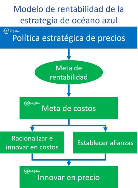 Estrategia Del Oc Ano Azul En Tu Marca Qu Es Yi Min Shum Xie