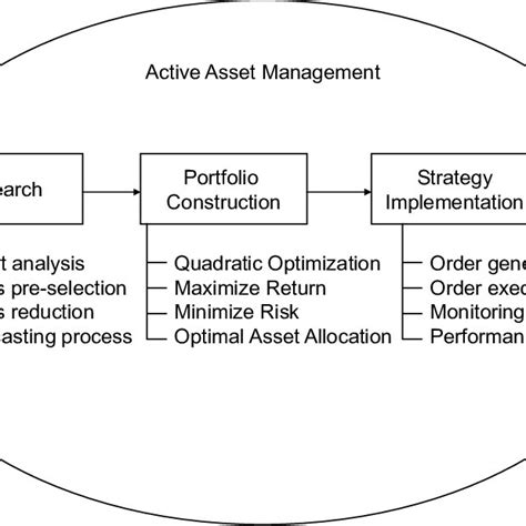 The Three Stages Of An Integrated Active Asset Management Download Scientific Diagram