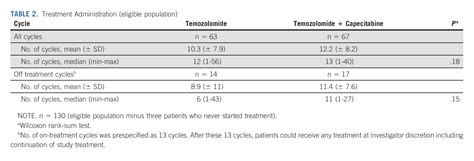 Randomized Study Of Temozolomide Or Temozolomide And Capecitabine In