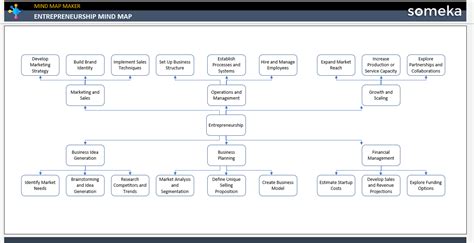 Entrepreneurship Mind Map Free Template