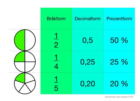 Skolbanken Tal I Decimalform Br Kform Och Procentform