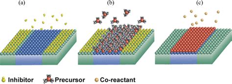 A Review Of Atomic Layer Deposition Modelling And Simulation