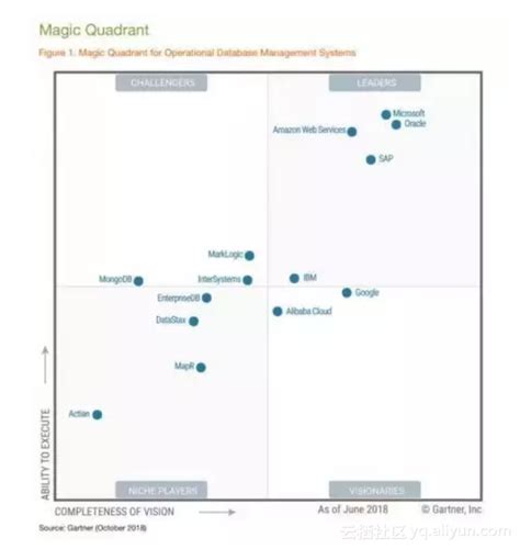 阿里云——唯一入选gartner全球数据库魔力象限的中国企业 阿里云开发者社区