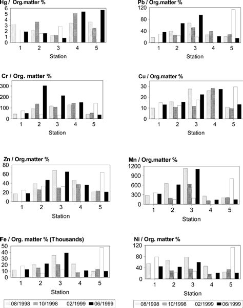 Normalized Heavy Metal Concentrations Mg Kg In The Gediz River