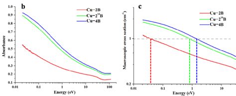 Neutron Absorption Properties Of Cu B Alloy With Different Components Download Scientific