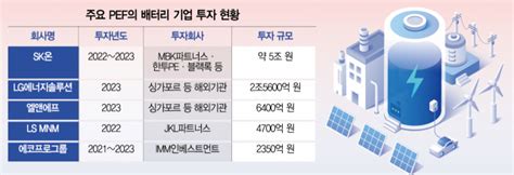 시그널 잘나가는 2차전지사모펀드도 투자경쟁 가열 서울경제