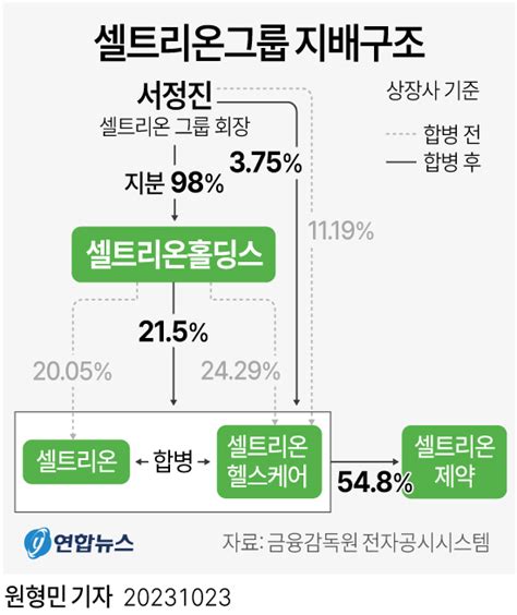 [그래픽] 셀트리온그룹 지배구조 연합뉴스