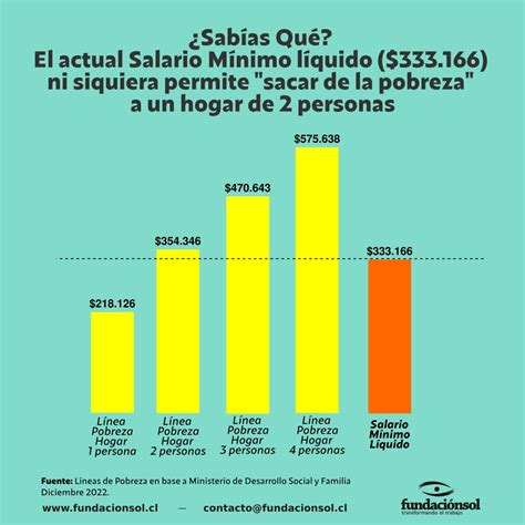 Fundaci N Sol On Twitter Sab As Qu El Salario M Nimo L Quido De