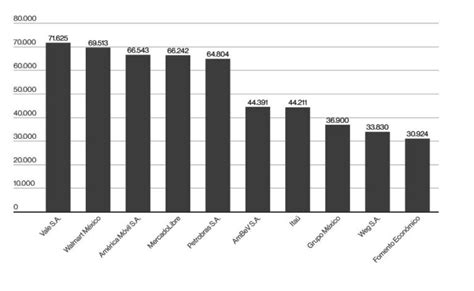 Top 10 Largest Latin American Companies 2023 Hantec Markets