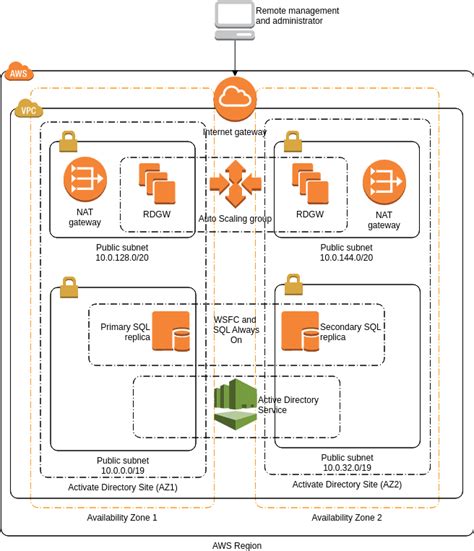 Online AWS Architecture Diagram Tool