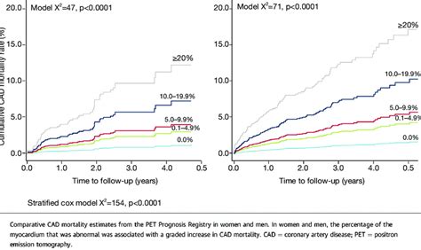 Prognostic Value Of Myocardial Perfusion Positron Emission Tomography