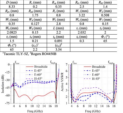 Table I From Planar Ultra Wideband And Wide Scanning Dual Polarized