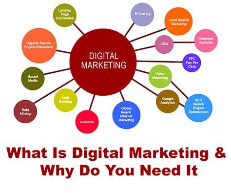 What Is Digital Marketing And Why Do Need For Business